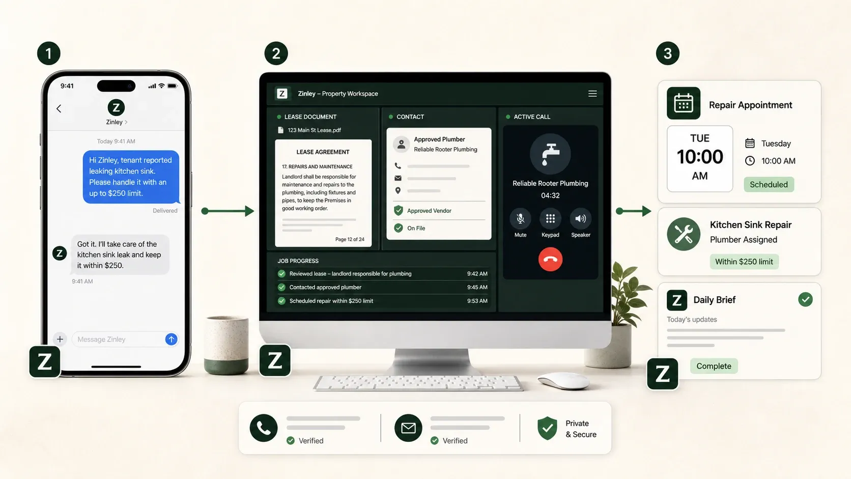 A three-step Zinley workflow: Alex sends a repair request by message, the same agent checks the lease and calls the approved plumber on its computer, then confirms the appointment and adds it to the Daily Brief